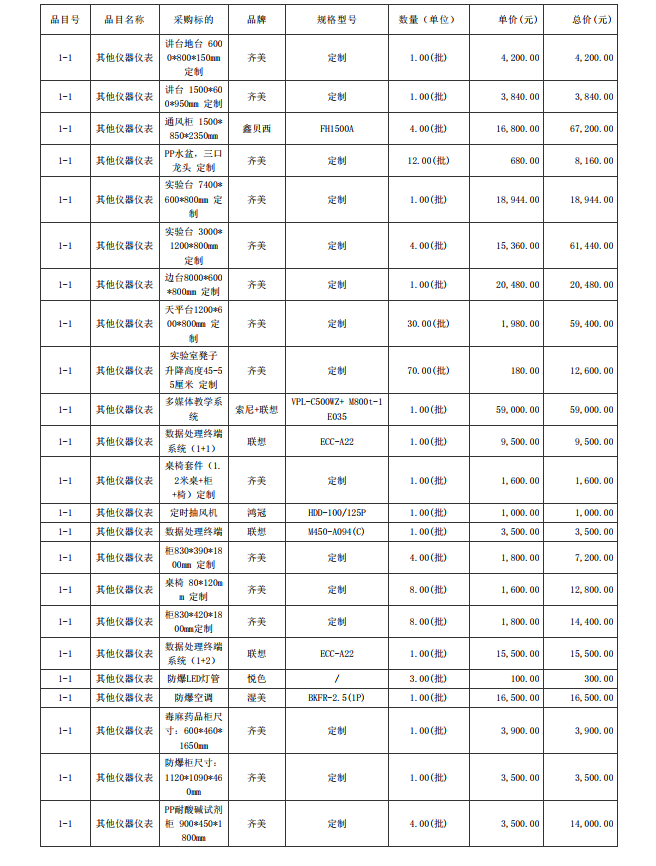 廣東省湛江衛(wèi)生學(xué)校赤坎校區(qū)新建實驗樓藥劑實驗室儀器設(shè)備配置項目【項目 編號：ZDZJ23-Z05015】結(jié)果公告(圖3)