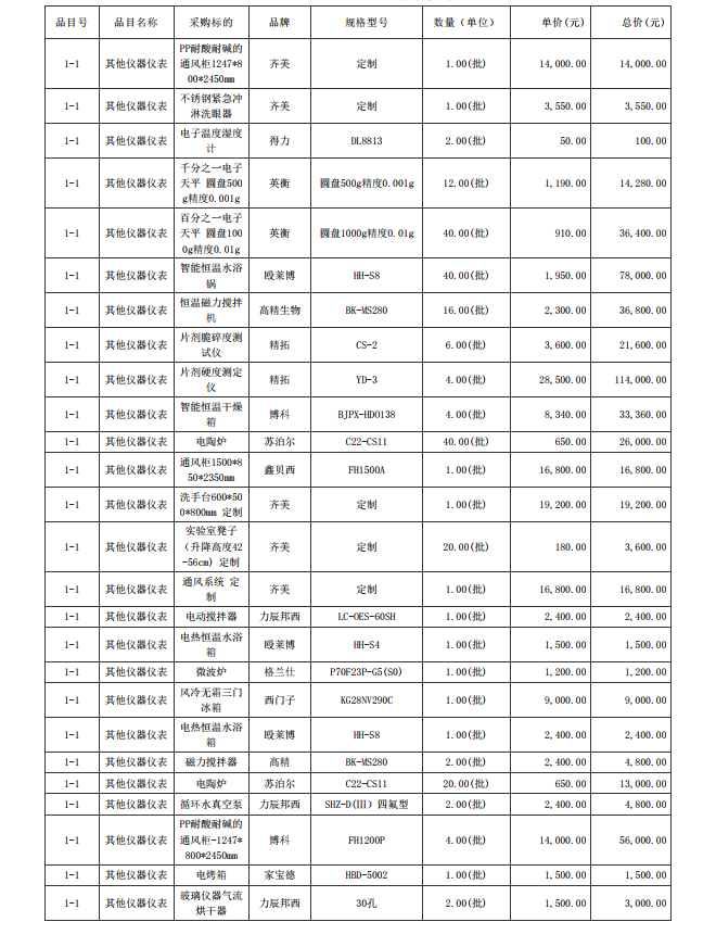 廣東省湛江衛(wèi)生學(xué)校赤坎校區(qū)新建實驗樓藥劑實驗室儀器設(shè)備配置項目【項目 編號：ZDZJ23-Z05015】結(jié)果公告(圖4)