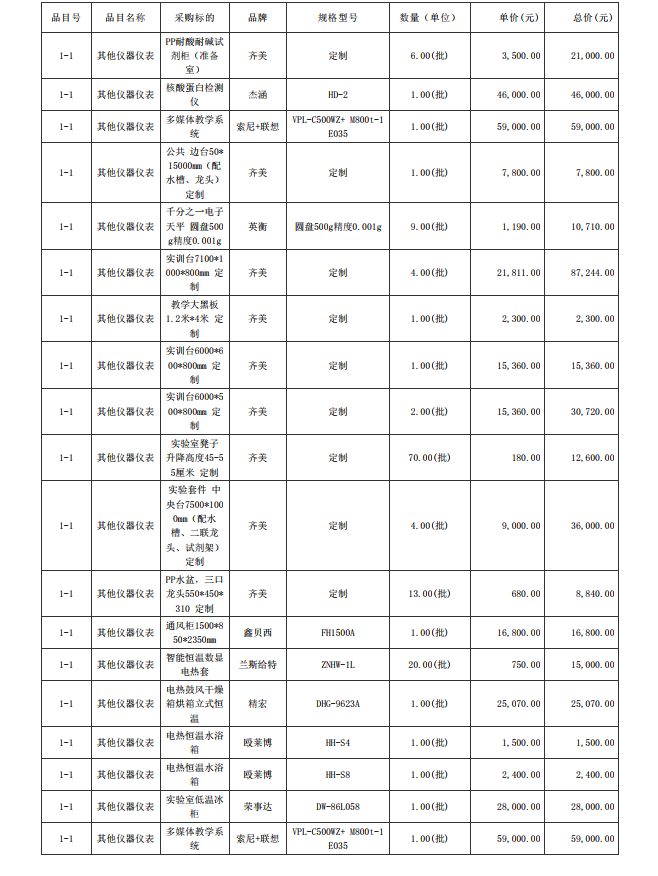 廣東省湛江衛(wèi)生學(xué)校赤坎校區(qū)新建實驗樓藥劑實驗室儀器設(shè)備配置項目【項目 編號：ZDZJ23-Z05015】結(jié)果公告(圖5)